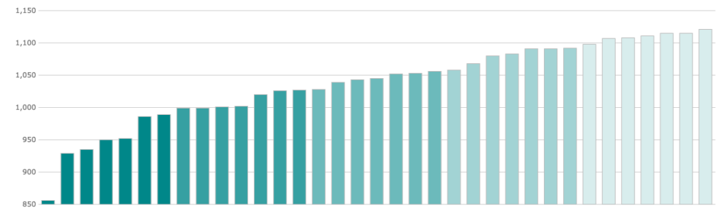 A chart of the IRSD scores for all the LGAs in urban Sydney