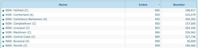 A table of the IRSD scores per LGA. See below for list of the highlighted LGAs on the map above.